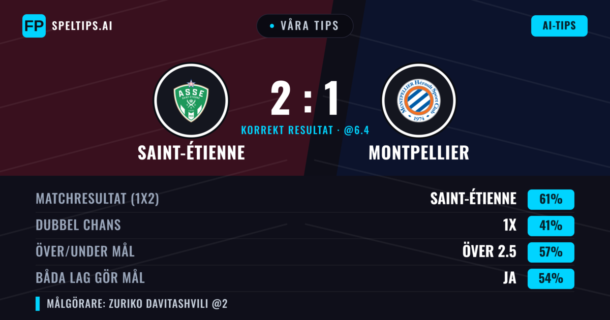 Våra tips: Saint-Étienne mot Montpellier — Saint-Étienne — Vinst (61%); Över 2.5; Båda gör mål: Ja