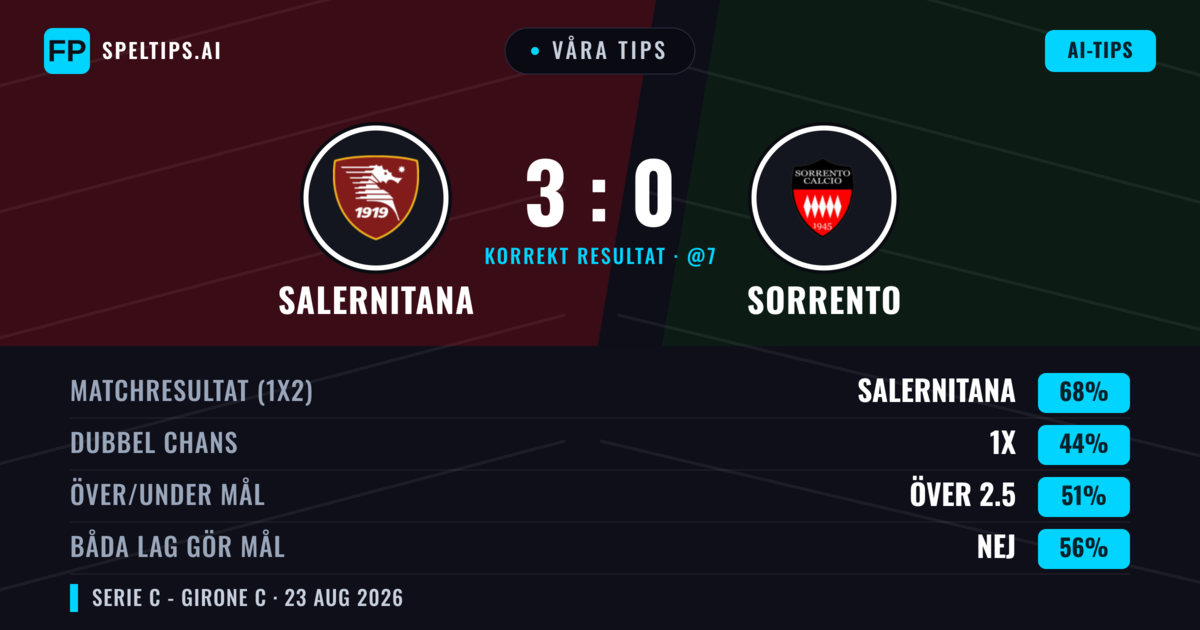 Våra tips: Salernitana mot Sorrento — Salernitana — Vinst (59%); Under 2.5; Båda gör mål: Nej