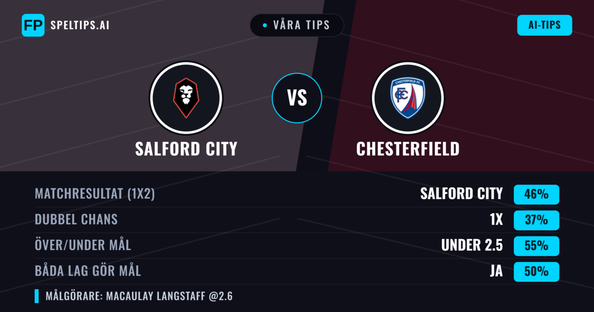 Våra tips: Salford City mot Chesterfield — Salford City — Vinst (47%); Under 2.5; Båda gör mål: Ja