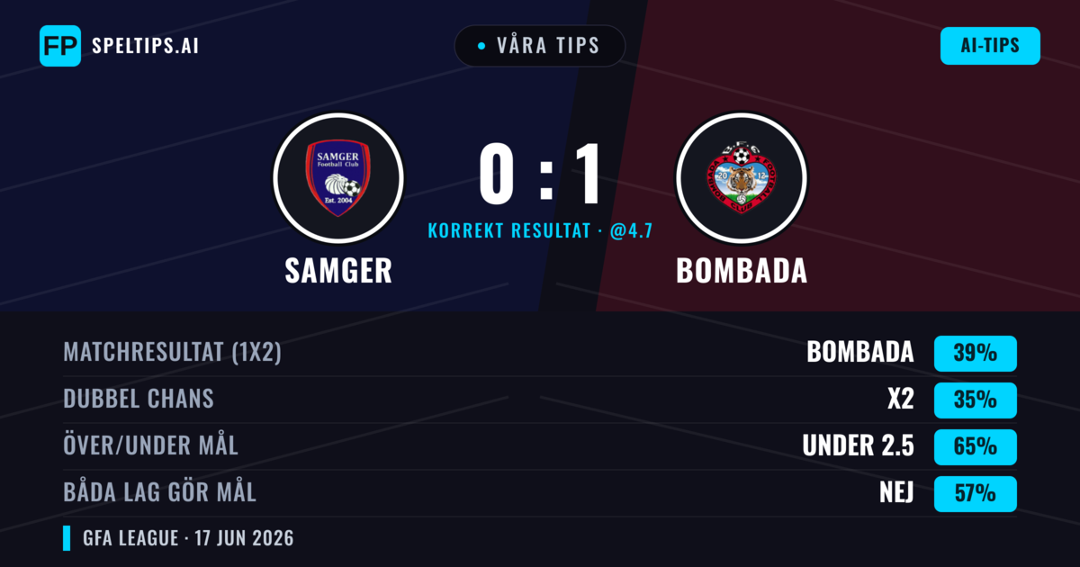 Våra tips: Samger mot Bombada — Bombada — Vinst (39%); Under 2.5; Båda gör mål: Nej