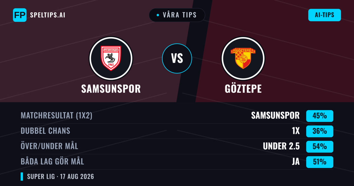 Våra tips: Samsunspor mot Göztepe — Samsunspor — Vinst (44%); Under 2.5; Båda gör mål: Ja