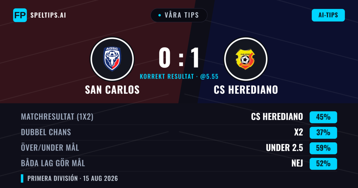 Våra tips: San Carlos mot CS Herediano — CS Herediano — Vinst (39%); Under 2.5; Båda gör mål: Nej