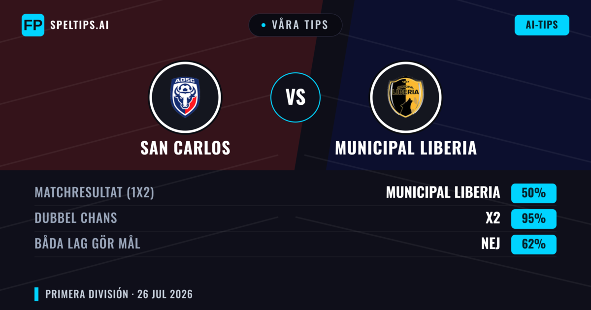 Våra tips: San Carlos mot Municipal Liberia — San Carlos — Vinst (36%); Under 2.5; Båda gör mål: Nej