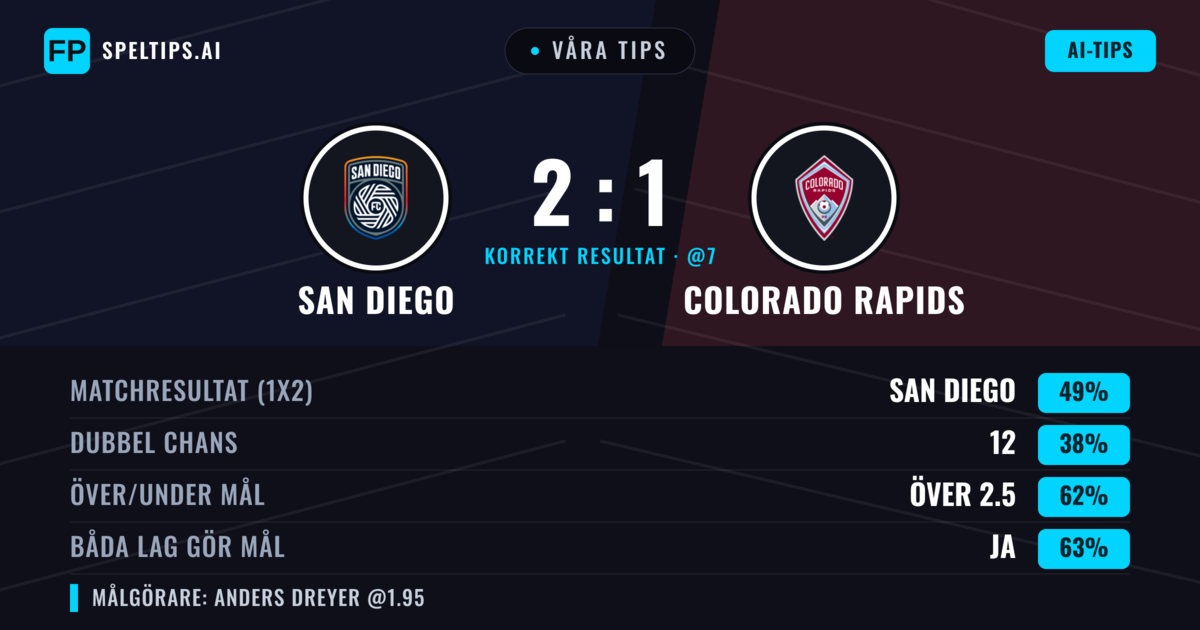 Våra tips: San Diego mot Colorado Rapids — San Diego — Vinst (49%); Över 2.5; Båda gör mål: Ja