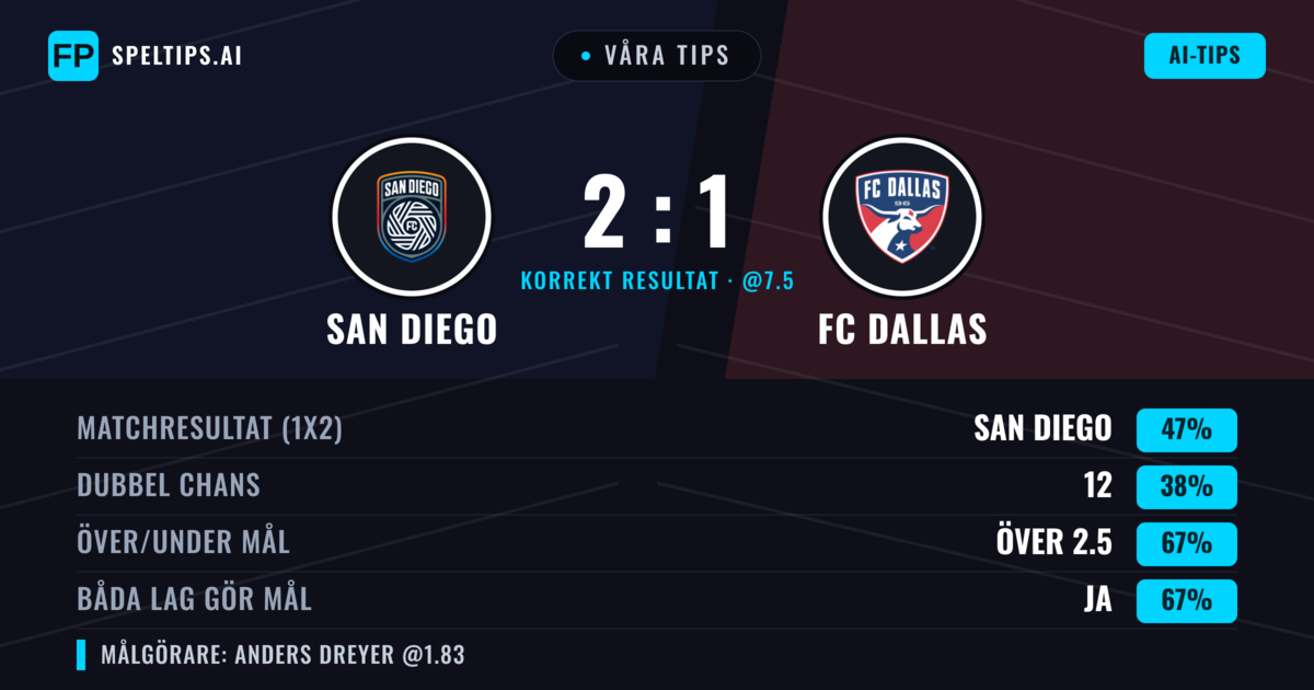 Våra tips: San Diego mot FC Dallas — San Diego — Vinst (43%); Över 2.5; Båda gör mål: Ja