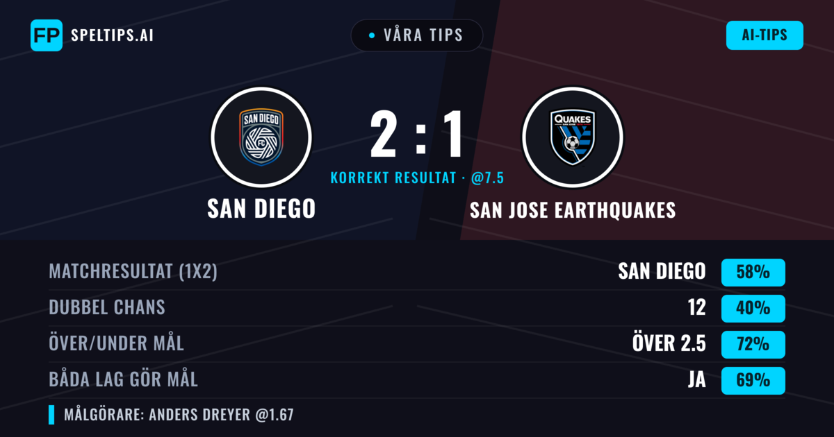 Våra tips: San Diego mot San Jose Earthquakes — San Diego — Vinst (58%); Över 2.5; Båda gör mål: Ja