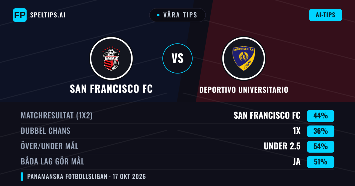 Våra tips: San Francisco FC mot Deportivo Universitario — San Francisco FC — Vinst (43%); Under 2.5; Båda gör mål: Ja