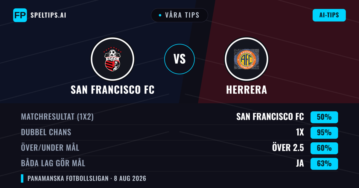 Våra tips: San Francisco FC mot Herrera — San Francisco FC — Vinst (51%); Under 2.5; Båda gör mål: Nej