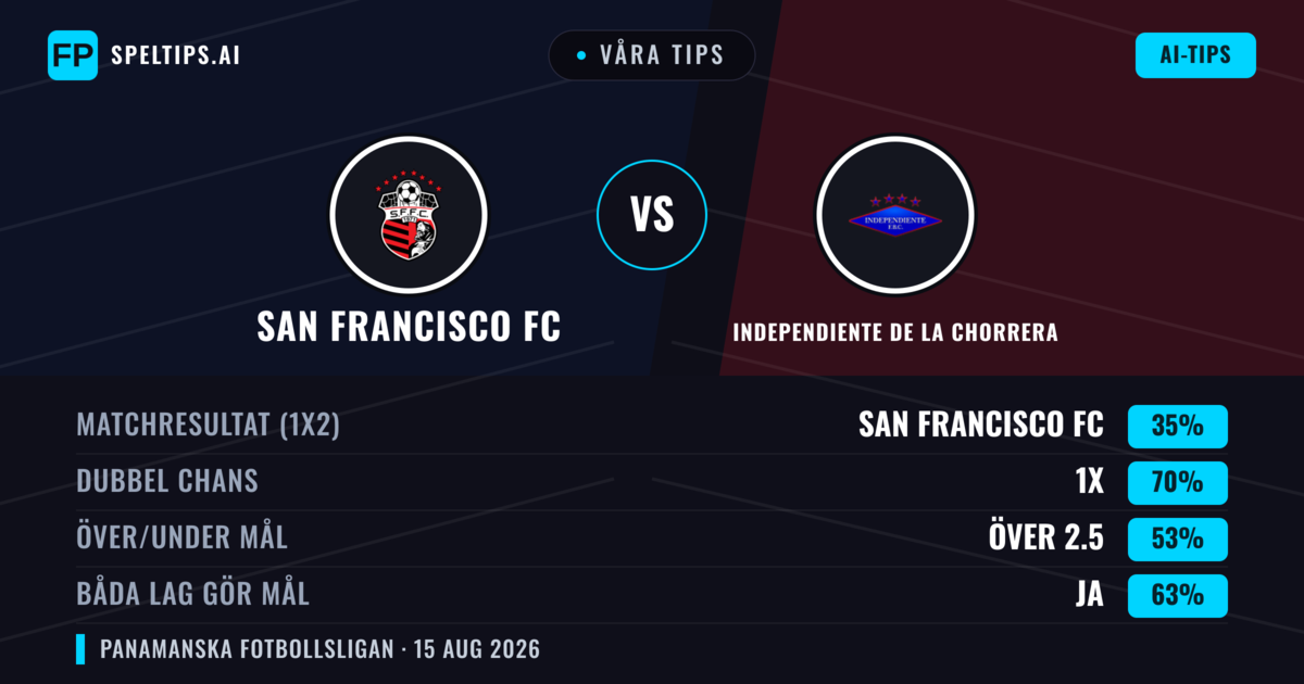 Våra tips: San Francisco FC mot Independiente de La Chorrera — Oavgjort (35%); Över 2.5; Båda gör mål: Ja