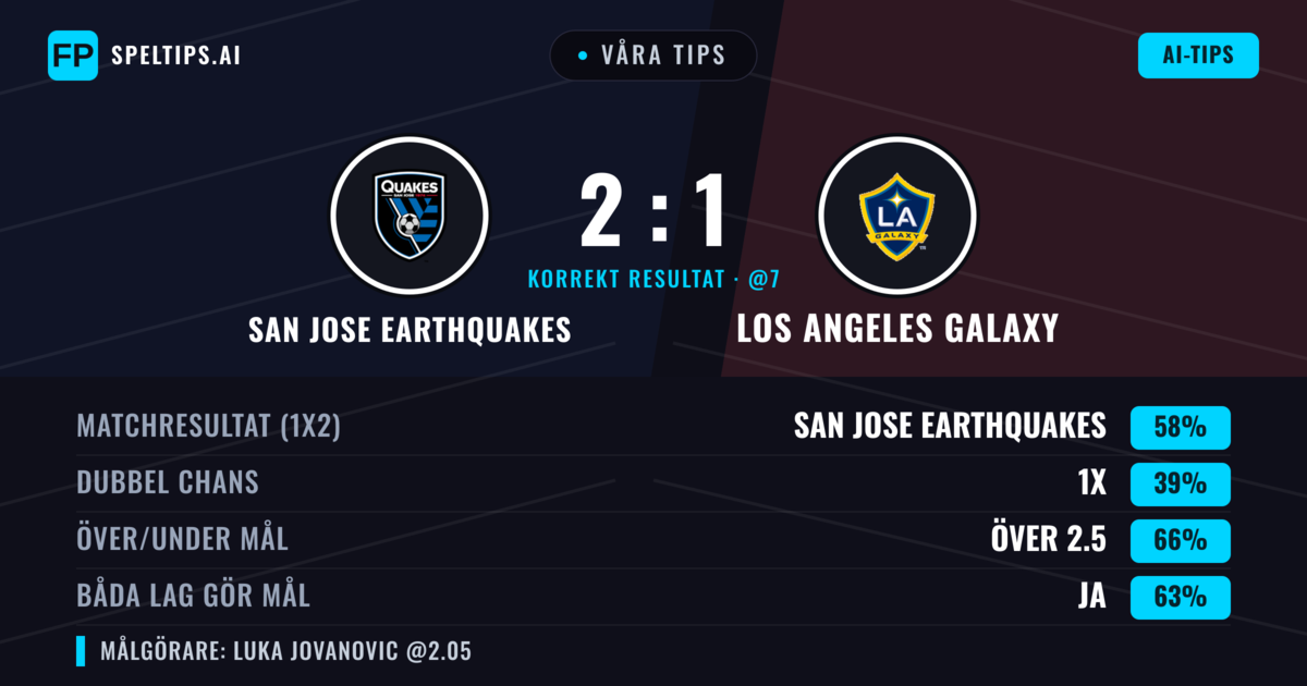 Våra tips: San Jose Earthquakes mot Los Angeles Galaxy — San Jose Earthquakes — Vinst (52%); Över 2.5; Båda gör mål: Ja