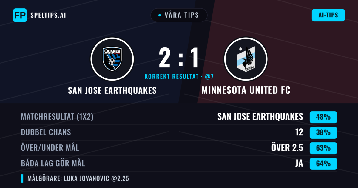 Våra tips: San Jose Earthquakes mot Minnesota United FC — San Jose Earthquakes — Vinst (44%); Över 2.5; Båda gör mål: Ja