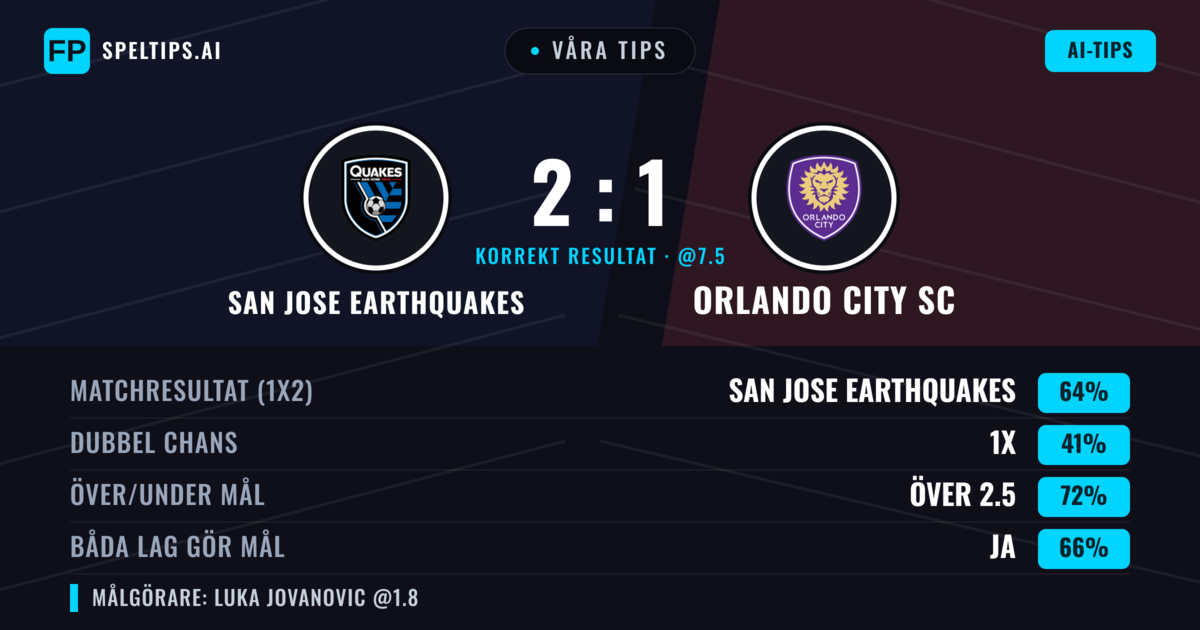 Våra tips: San Jose Earthquakes mot Orlando City SC — San Jose Earthquakes — Vinst (59%); Över 2.5; Båda gör mål: Ja