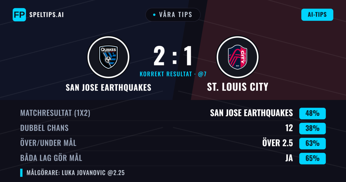 Våra tips: San Jose Earthquakes mot St. Louis City — San Jose Earthquakes — Vinst (46%); Över 2.5; Båda gör mål: Ja