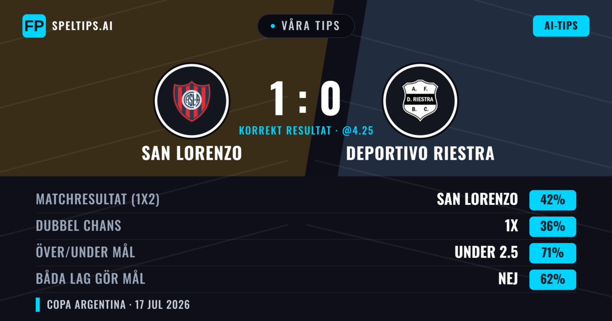 Våra tips: San Lorenzo mot Deportivo Riestra — San Lorenzo — Vinst (39%); Under 2.5; Båda gör mål: Nej