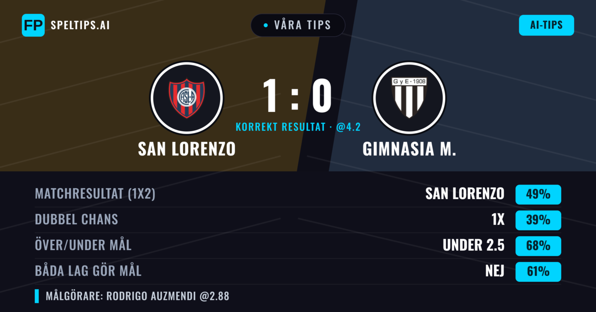 Våra tips: San Lorenzo mot Gimnasia M. — San Lorenzo — Vinst (49%); Under 2.5; Båda gör mål: Nej