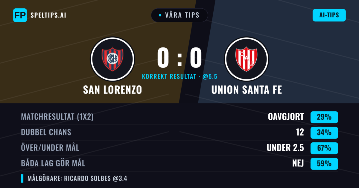 Våra tips: San Lorenzo mot Union Santa Fe — San Lorenzo — Vinst (40%); Under 2.5; Båda gör mål: Nej