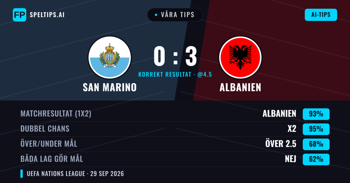 Våra tips: San Marino mot Albanien — Albanien — Vinst (90%); Över 2.5; Båda gör mål: Nej
