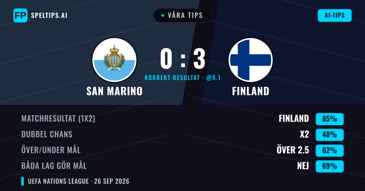 Våra tips: San Marino mot Finland — Finland — Vinst (87%); Över 2.5; Båda gör mål: Nej