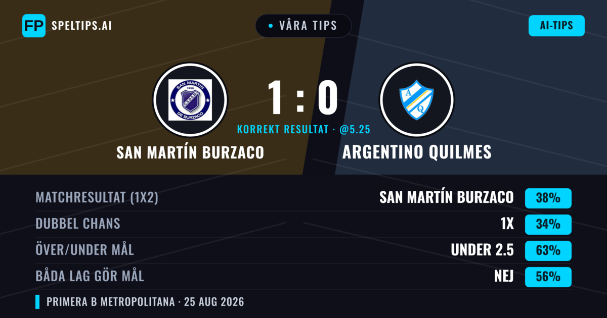 Våra tips: San Martín Burzaco mot Argentino Quilmes — San Martín Burzaco — Vinst (41%); Under 2.5; Båda gör mål: Nej