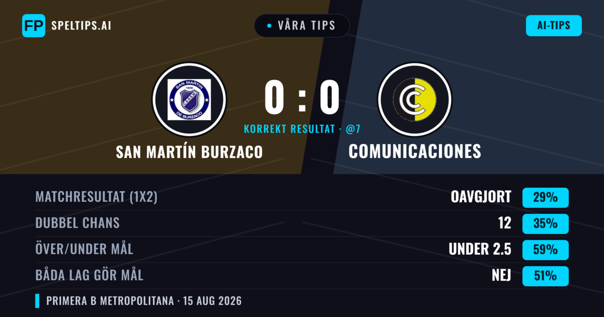 Våra tips: San Martín Burzaco mot Comunicaciones — San Martín Burzaco — Vinst (36%); Under 2.5; Båda gör mål: Nej