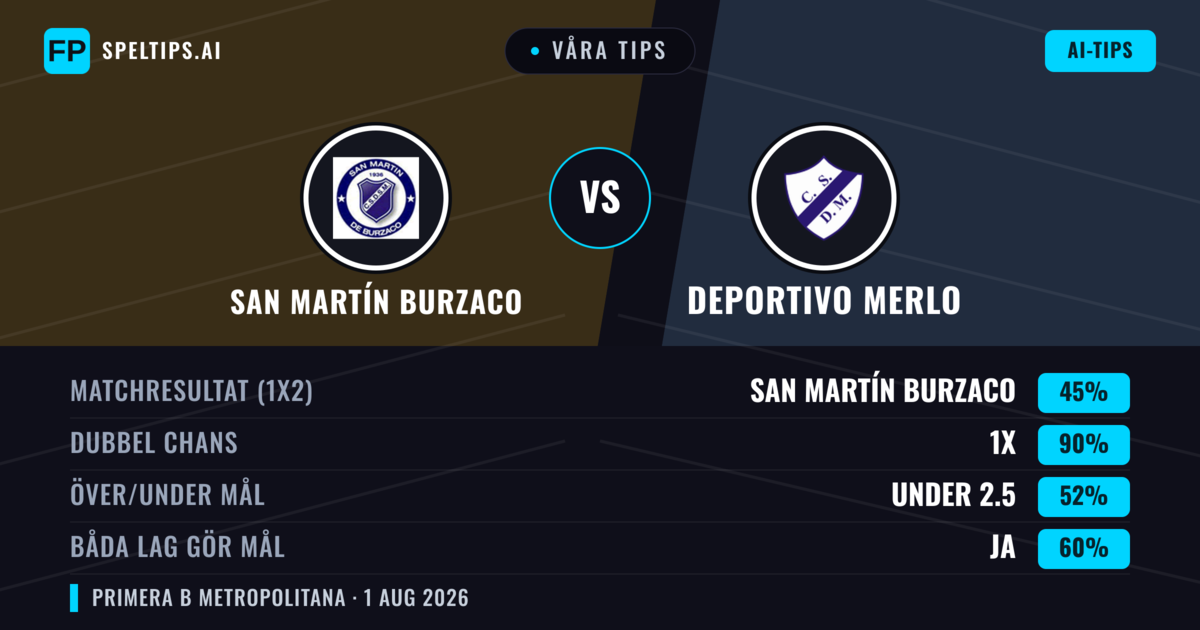 Våra tips: San Martín Burzaco mot Deportivo Merlo — Oavgjort (45%); Under 2.5; Båda gör mål: Ja