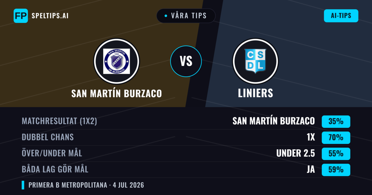 Våra tips: San Martín Burzaco mot Liniers — Oavgjort (35%); Under 2.5; Båda gör mål: Ja
