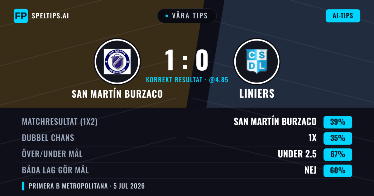 Våra tips: San Martín Burzaco mot Liniers — San Martín Burzaco — Vinst (38%); Under 2.5; Båda gör mål: Nej