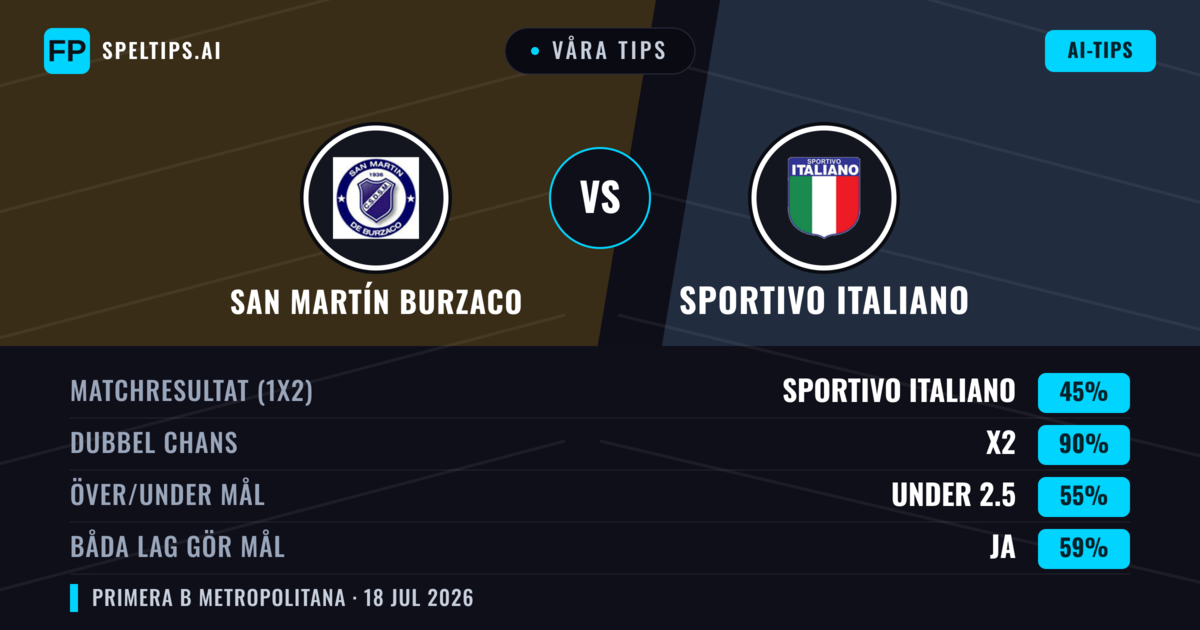 Våra tips: San Martín Burzaco mot Sportivo Italiano — San Martín Burzaco — Vinst (37%); Under 2.5; Båda gör mål: Nej