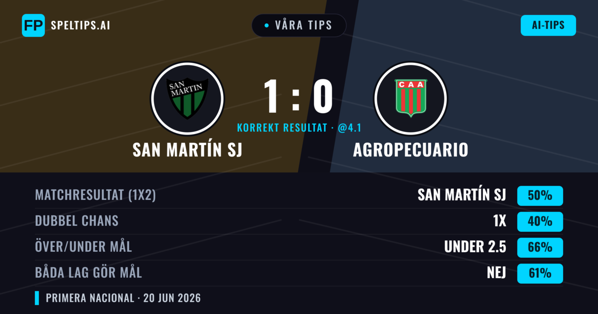 Våra tips: San Martín SJ mot Agropecuario — San Martín SJ — Vinst (50%); Under 2.5; Båda gör mål: Nej