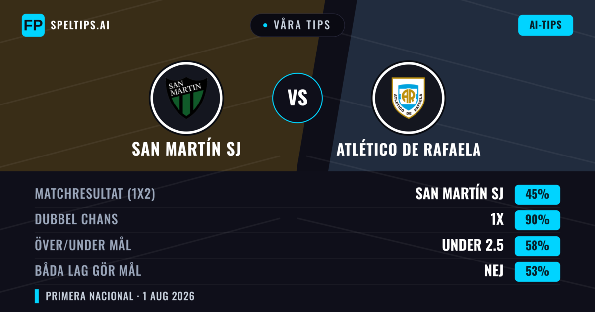 Våra tips: San Martín SJ mot Atlético de Rafaela — San Martín SJ — Vinst (55%); Under 2.5; Båda gör mål: Nej
