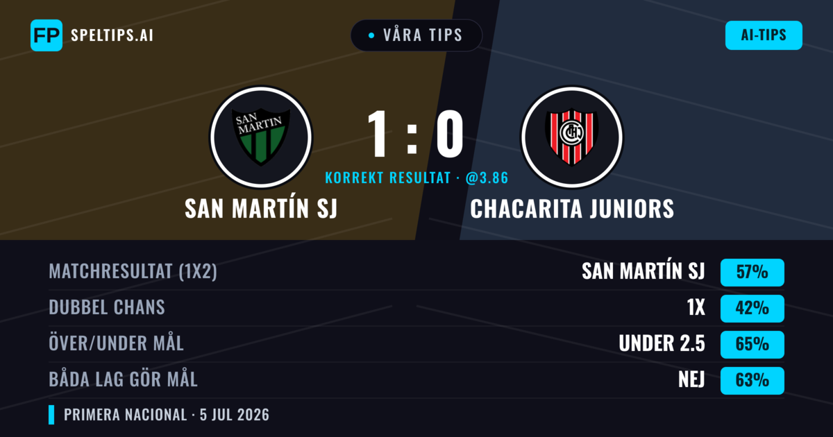 Våra tips: San Martín SJ mot Chacarita Juniors — San Martín SJ — Vinst (53%); Under 2.5; Båda gör mål: Nej
