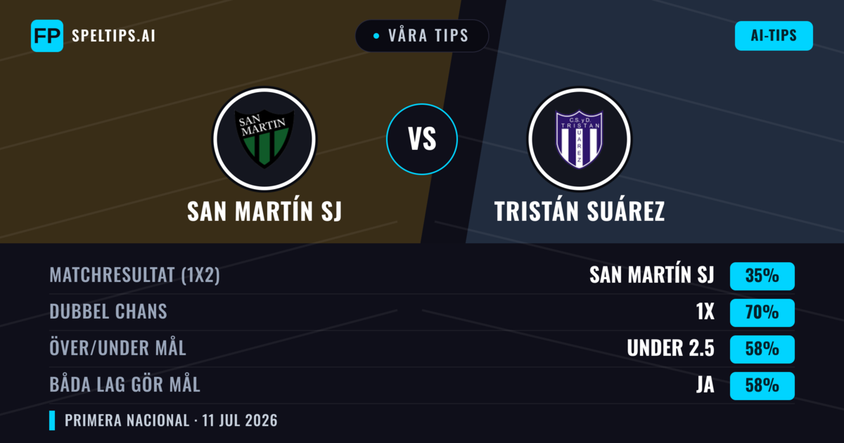 Våra tips: San Martín SJ mot Tristán Suárez — Oavgjort (35%); Under 2.5; Båda gör mål: Ja
