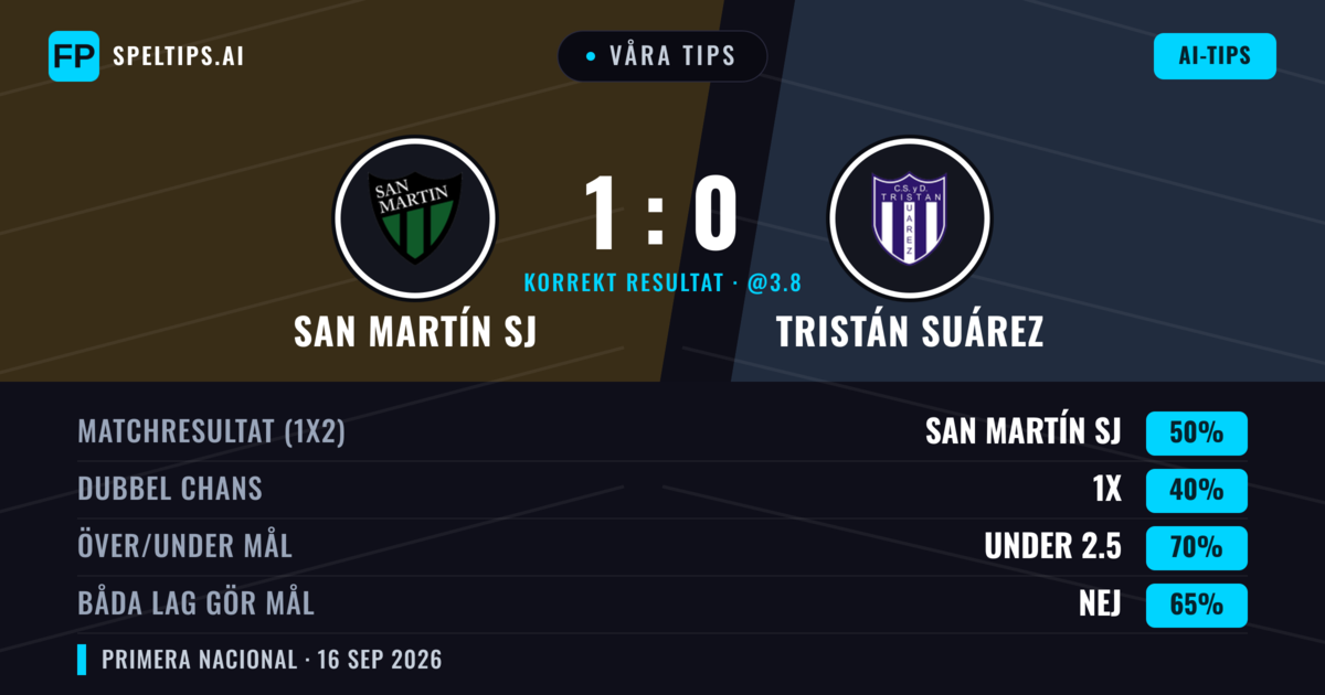 Våra tips: San Martín SJ mot Tristán Suárez — San Martín SJ — Vinst (49%); Under 2.5; Båda gör mål: Nej