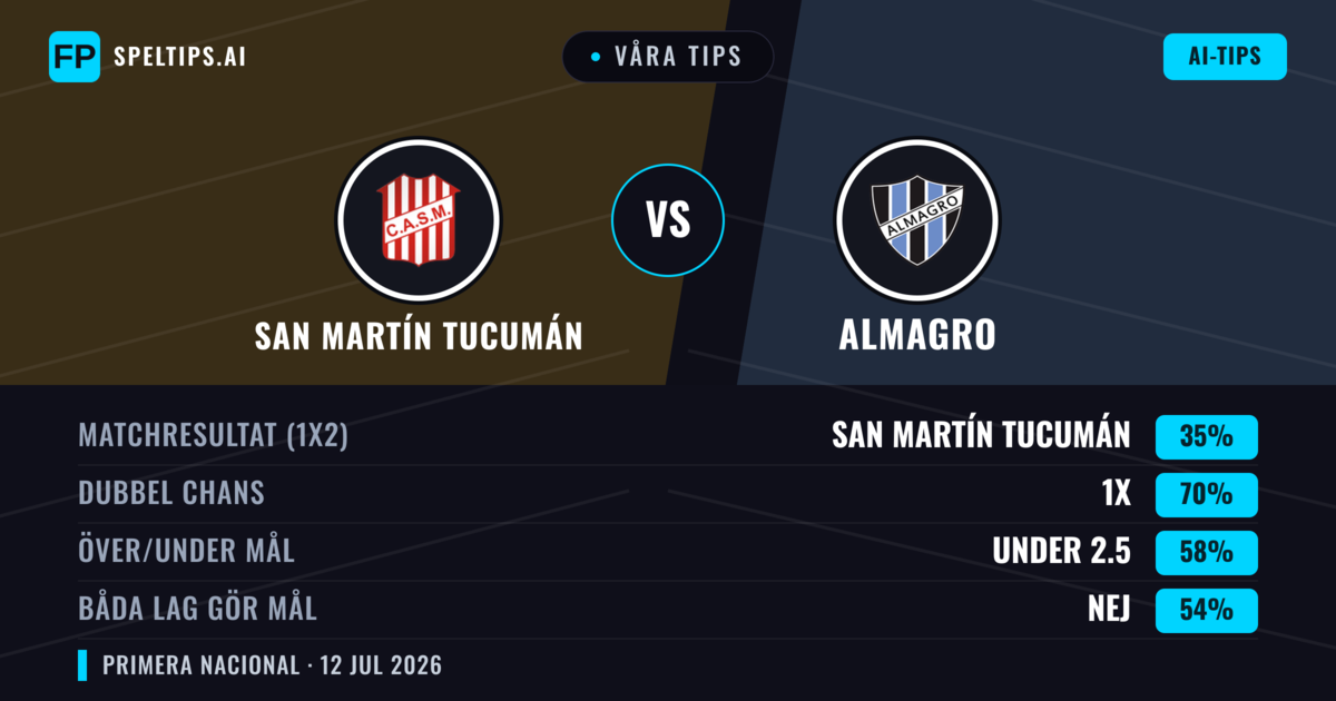 Våra tips: San Martín Tucumán mot Almagro — San Martín Tucumán — Vinst (58%); Under 2.5; Båda gör mål: Nej