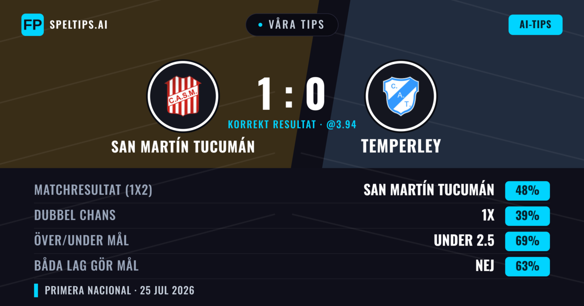 Våra tips: San Martín Tucumán mot Temperley — San Martín Tucumán — Vinst (47%); Under 2.5; Båda gör mål: Nej