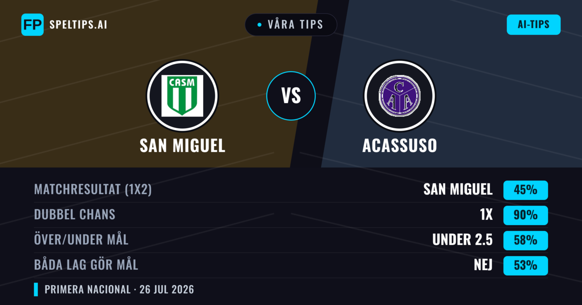 Våra tips: San Miguel mot Acassuso — Oavgjort (45%); Under 2.5; Båda gör mål: Nej