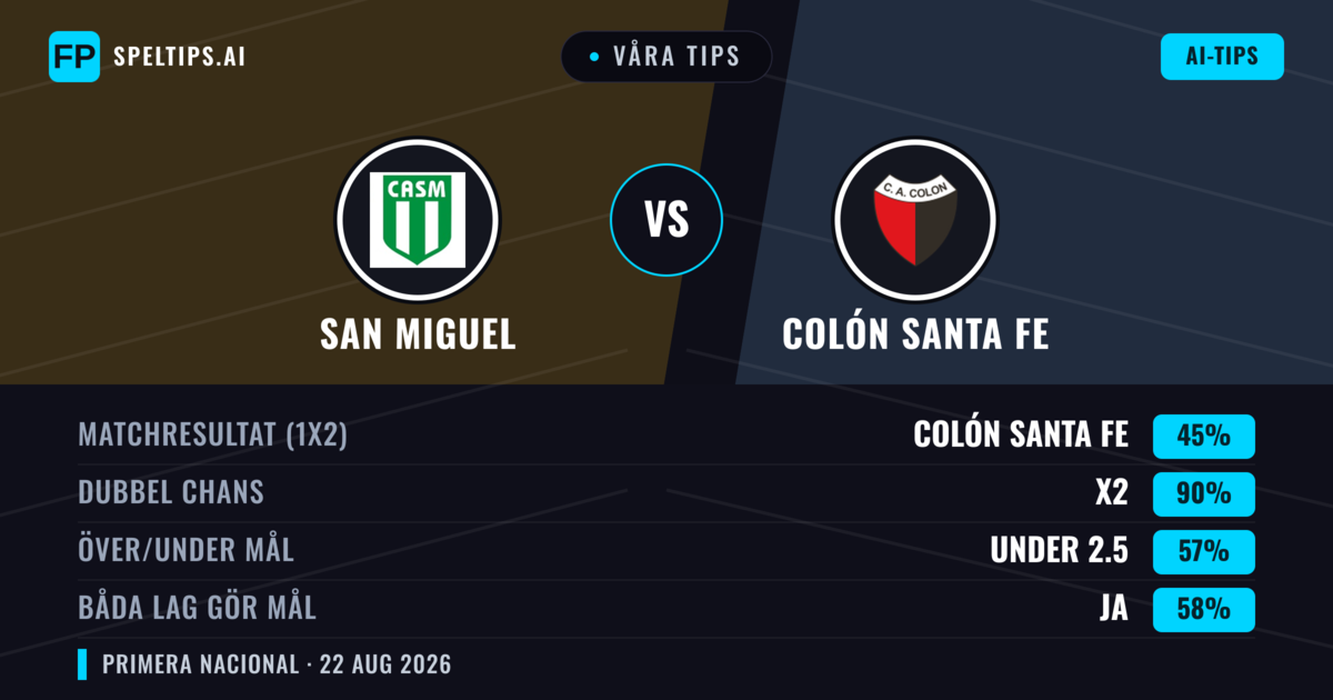 Våra tips: San Miguel mot Colón Santa Fe — San Miguel — Vinst (35%); Under 2.5; Båda gör mål: Nej