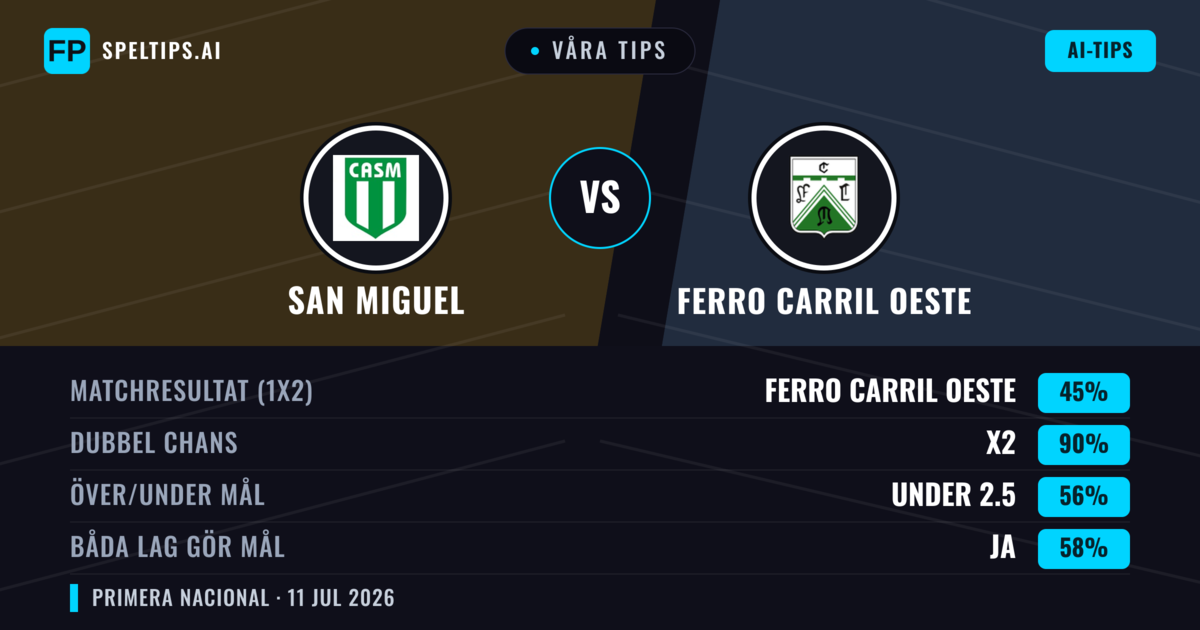 Våra tips: San Miguel mot Ferro Carril Oeste — Oavgjort (45%); Under 2.5; Båda gör mål: Ja