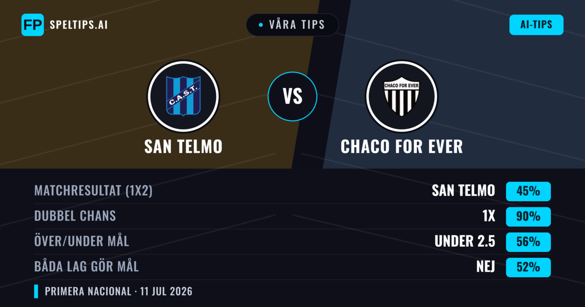 Våra tips: San Telmo mot Chaco For Ever — San Telmo — Vinst (46%); Under 2.5; Båda gör mål: Nej