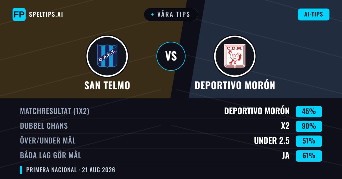 Våra tips: San Telmo mot Deportivo Morón — Deportivo Morón — Vinst (39%); Under 2.5; Båda gör mål: Nej
