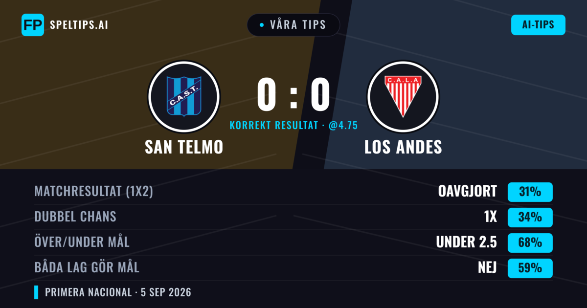 Våra tips: San Telmo mot Los Andes — San Telmo — Vinst (35%); Under 2.5; Båda gör mål: Nej