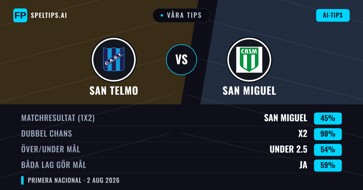 Våra tips: San Telmo mot San Miguel — Oavgjort (45%); Under 2.5; Båda gör mål: Ja