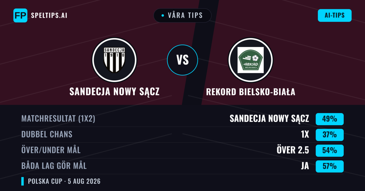 Våra tips: Sandecja Nowy Sącz mot Rekord Bielsko-Biała — Sandecja Nowy Sącz — Vinst (41%); Under 2.5; Båda gör mål: Ja