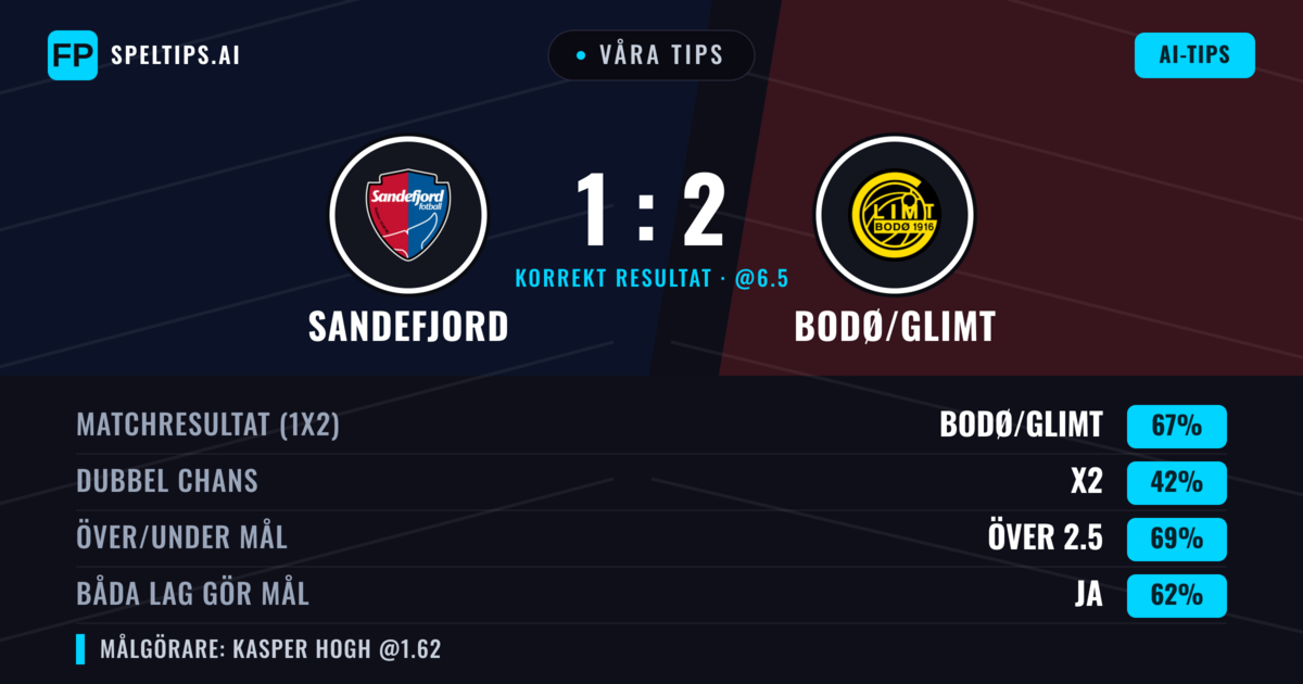 Våra tips: Sandefjord mot Bodø/Glimt — Bodø/Glimt — Vinst (71%); Över 2.5; Båda gör mål: Ja