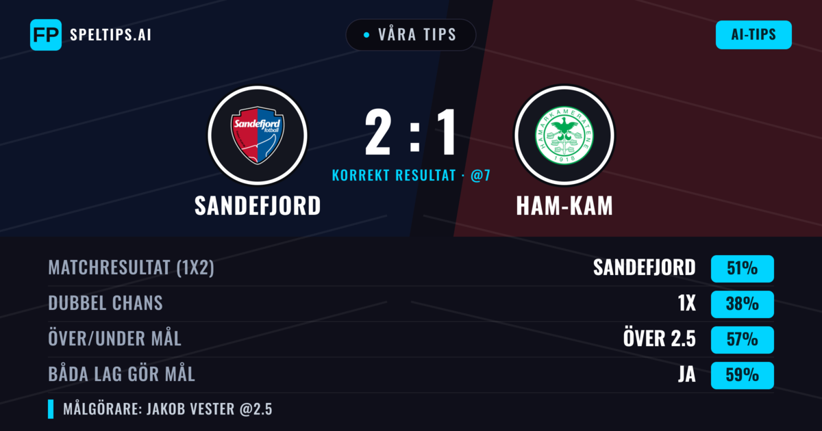 Våra tips: Sandefjord mot Ham-Kam — Sandefjord — Vinst (51%); Över 2.5; Båda gör mål: Ja