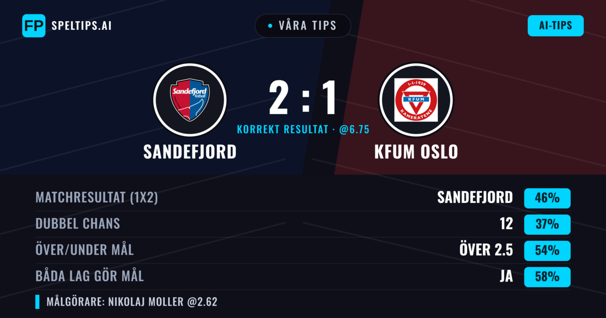 Våra tips: Sandefjord mot KFUM Oslo — Sandefjord — Vinst (48%); Över 2.5; Båda gör mål: Ja