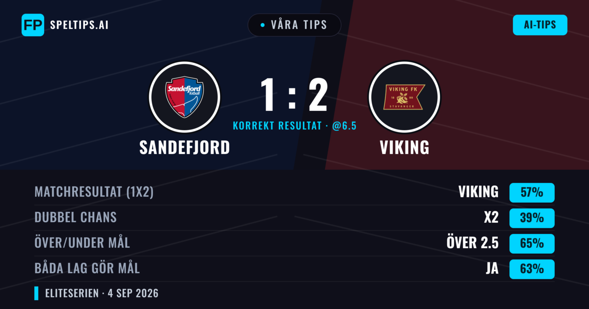 Våra tips: Sandefjord mot Viking — Viking — Vinst (57%); Över 2.5; Båda gör mål: Ja