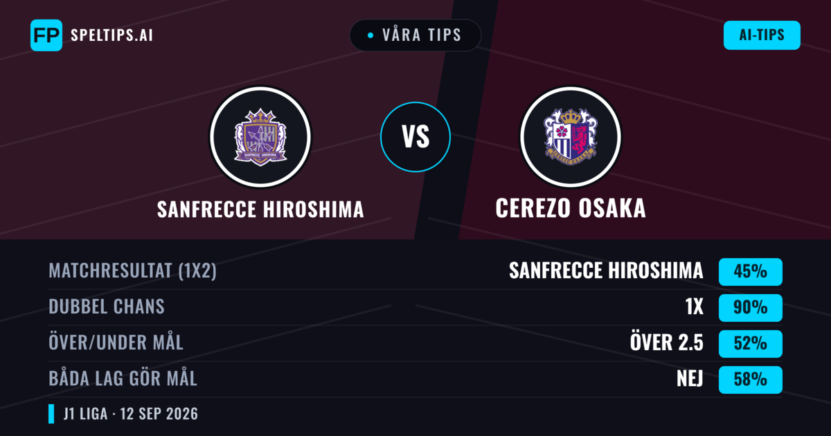 Våra tips: Sanfrecce Hiroshima mot Cerezo Osaka — Oavgjort (45%); Över 2.5; Båda gör mål: Nej