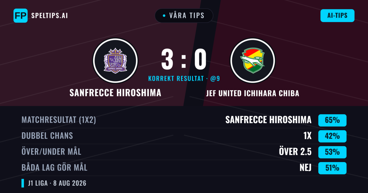 Våra tips: Sanfrecce Hiroshima mot JEF United Ichihara Chiba — Sanfrecce Hiroshima — Vinst (65%); Över 2.5; Båda gör mål: Nej