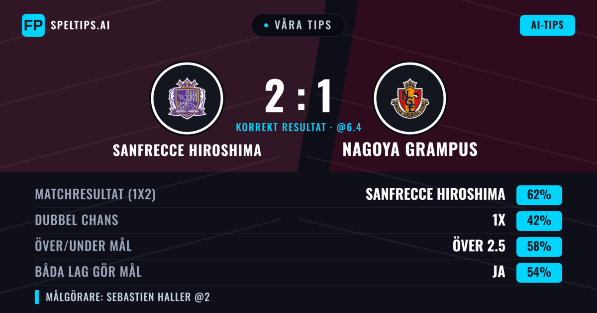 Våra tips: Sanfrecce Hiroshima mot Nagoya Grampus — Sanfrecce Hiroshima — Vinst (63%); Över 2.5; Båda gör mål: Ja